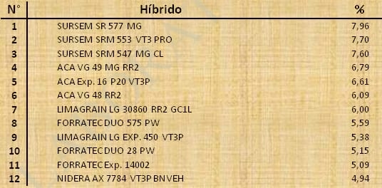 Aptitud Forrajera- Evaluación de híbridos de maíz.- Campaña 2016 – 2017. Determinación del rendimiento y la calidad de la materia seca. - Image 149