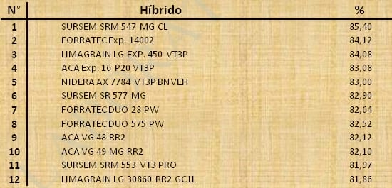 Aptitud Forrajera- Evaluación de híbridos de maíz.- Campaña 2016 – 2017. Determinación del rendimiento y la calidad de la materia seca. - Image 113