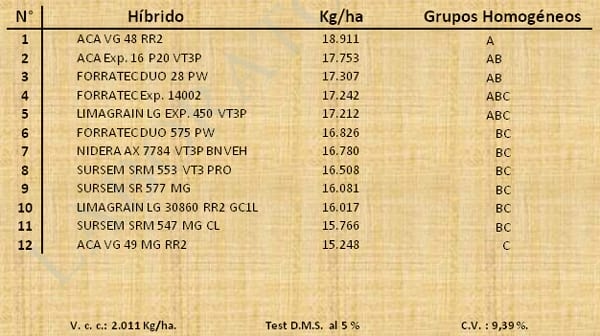 Aptitud Forrajera- Evaluación de híbridos de maíz.- Campaña 2016 – 2017. Determinación del rendimiento y la calidad de la materia seca. - Image 32