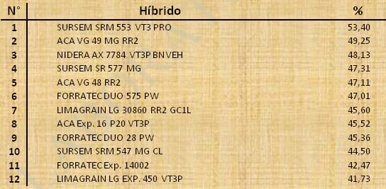 Aptitud Forrajera- Evaluación de híbridos de maíz.- Campaña 2016 – 2017. Determinación del rendimiento y la calidad de la materia seca. - Image 129