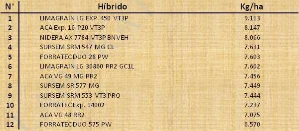 Aptitud Forrajera- Evaluación de híbridos de maíz.- Campaña 2016 – 2017. Determinación del rendimiento y la calidad de la materia seca. - Image 43