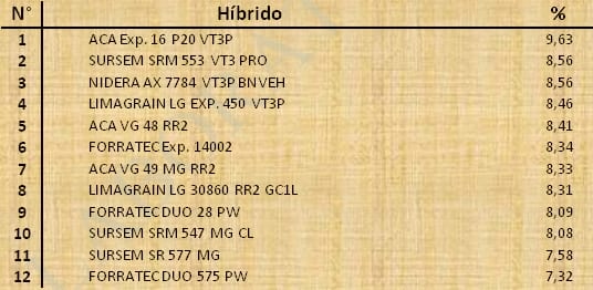 Aptitud Forrajera- Evaluación de híbridos de maíz.- Campaña 2016 – 2017. Determinación del rendimiento y la calidad de la materia seca. - Image 131