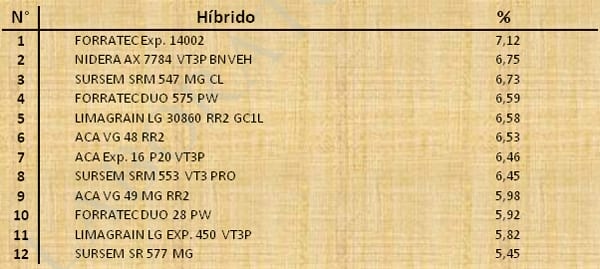 Aptitud Forrajera- Evaluación de híbridos de maíz.- Campaña 2016 – 2017. Determinación del rendimiento y la calidad de la materia seca. - Image 42