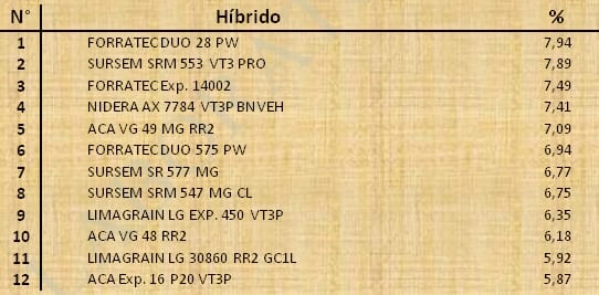 Aptitud Forrajera- Evaluación de híbridos de maíz.- Campaña 2016 – 2017. Determinación del rendimiento y la calidad de la materia seca. - Image 98
