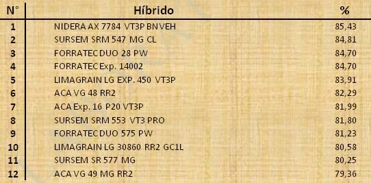 Aptitud Forrajera- Evaluación de híbridos de maíz.- Campaña 2016 – 2017. Determinación del rendimiento y la calidad de la materia seca. - Image 88