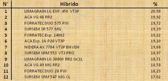 Aptitud Forrajera- Evaluación de híbridos de maíz.- Campaña 2016 – 2017. Determinación del rendimiento y la calidad de la materia seca. - Image 77