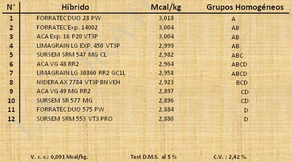 Aptitud Forrajera- Evaluación de híbridos de maíz.- Campaña 2016 – 2017. Determinación del rendimiento y la calidad de la materia seca. - Image 30