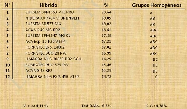 Aptitud Forrajera- Evaluación de híbridos de maíz.- Campaña 2016 – 2017. Determinación del rendimiento y la calidad de la materia seca. - Image 21