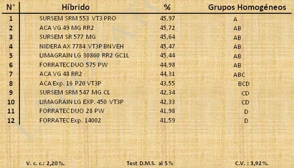 Aptitud Forrajera- Evaluación de híbridos de maíz.- Campaña 2016 – 2017. Determinación del rendimiento y la calidad de la materia seca. - Image 29