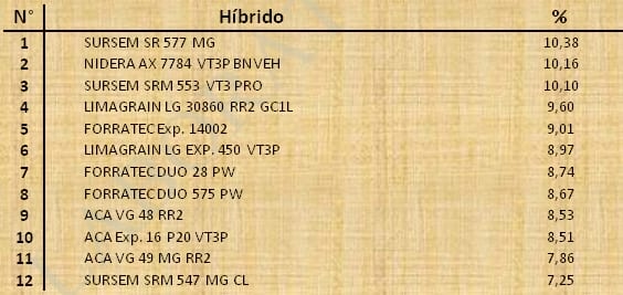 Aptitud Forrajera- Evaluación de híbridos de maíz.- Campaña 2016 – 2017. Determinación del rendimiento y la calidad de la materia seca. - Image 64