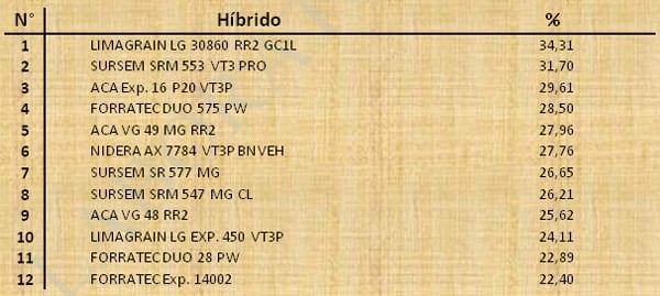 Aptitud Forrajera- Evaluación de híbridos de maíz.- Campaña 2016 – 2017. Determinación del rendimiento y la calidad de la materia seca. - Image 40