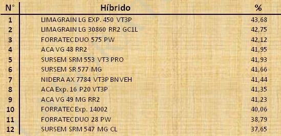 Aptitud Forrajera- Evaluación de híbridos de maíz.- Campaña 2016 – 2017. Determinación del rendimiento y la calidad de la materia seca. - Image 78