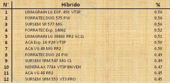 Aptitud Forrajera- Evaluación de híbridos de maíz.- Campaña 2016 – 2017. Determinación del rendimiento y la calidad de la materia seca. - Image 112
