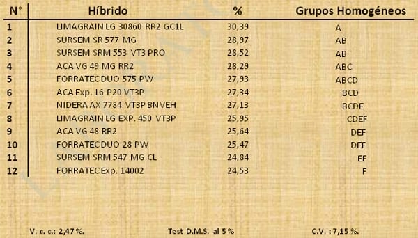 Aptitud Forrajera- Evaluación de híbridos de maíz.- Campaña 2016 – 2017. Determinación del rendimiento y la calidad de la materia seca. - Image 13