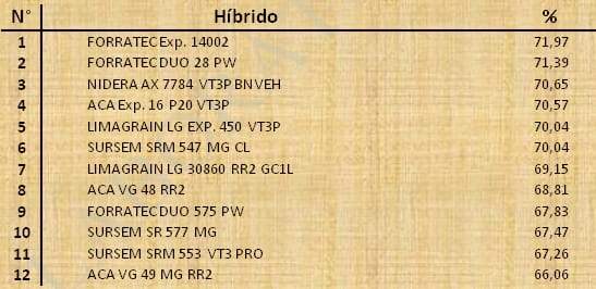 Aptitud Forrajera- Evaluación de híbridos de maíz.- Campaña 2016 – 2017. Determinación del rendimiento y la calidad de la materia seca. - Image 102