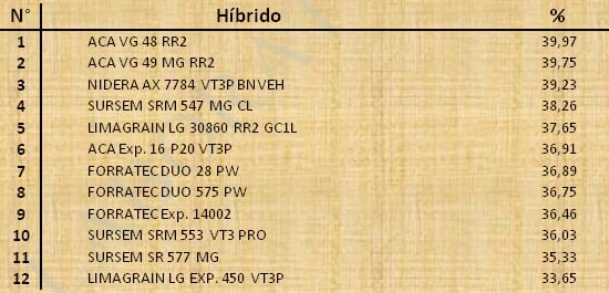 Aptitud Forrajera- Evaluación de híbridos de maíz.- Campaña 2016 – 2017. Determinación del rendimiento y la calidad de la materia seca. - Image 69