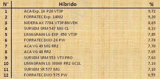Aptitud Forrajera- Evaluación de híbridos de maíz.- Campaña 2016 – 2017. Determinación del rendimiento y la calidad de la materia seca. - Image 125