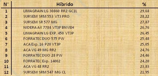 Aptitud Forrajera- Evaluación de híbridos de maíz.- Campaña 2016 – 2017. Determinación del rendimiento y la calidad de la materia seca. - Image 65