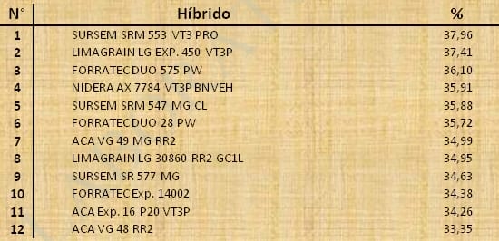 Aptitud Forrajera- Evaluación de híbridos de maíz.- Campaña 2016 – 2017. Determinación del rendimiento y la calidad de la materia seca. - Image 70