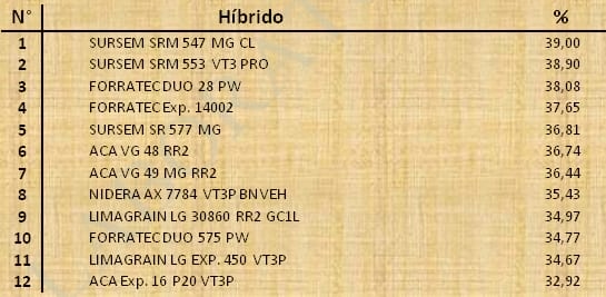 Aptitud Forrajera- Evaluación de híbridos de maíz.- Campaña 2016 – 2017. Determinación del rendimiento y la calidad de la materia seca. - Image 96