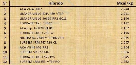 Aptitud Forrajera- Evaluación de híbridos de maíz.- Campaña 2016 – 2017. Determinación del rendimiento y la calidad de la materia seca. - Image 124