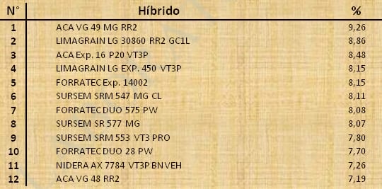 Aptitud Forrajera- Evaluación de híbridos de maíz.- Campaña 2016 – 2017. Determinación del rendimiento y la calidad de la materia seca. - Image 80