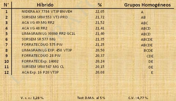 Aptitud Forrajera- Evaluación de híbridos de maíz.- Campaña 2016 – 2017. Determinación del rendimiento y la calidad de la materia seca. - Image 28