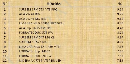 Aptitud Forrajera- Evaluación de híbridos de maíz.- Campaña 2016 – 2017. Determinación del rendimiento y la calidad de la materia seca. - Image 92