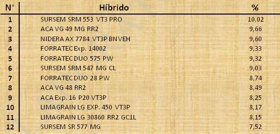 Aptitud Forrajera- Evaluación de híbridos de maíz.- Campaña 2016 – 2017. Determinación del rendimiento y la calidad de la materia seca. - Image 100
