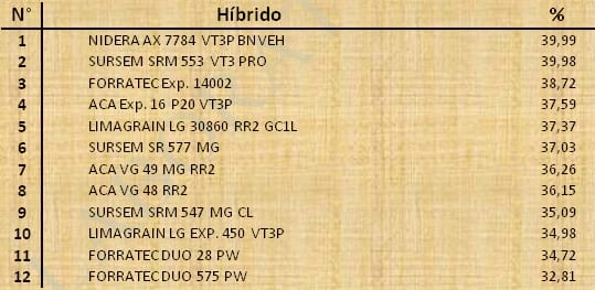 Aptitud Forrajera- Evaluación de híbridos de maíz.- Campaña 2016 – 2017. Determinación del rendimiento y la calidad de la materia seca. - Image 145