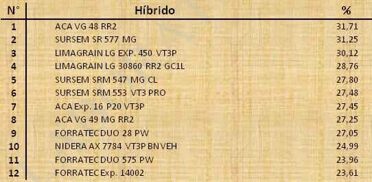 Aptitud Forrajera- Evaluación de híbridos de maíz.- Campaña 2016 – 2017. Determinación del rendimiento y la calidad de la materia seca. - Image 144