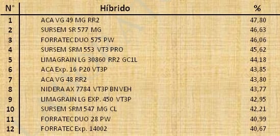 Aptitud Forrajera- Evaluación de híbridos de maíz.- Campaña 2016 – 2017. Determinación del rendimiento y la calidad de la materia seca. - Image 104