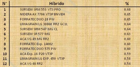 Aptitud Forrajera- Evaluación de híbridos de maíz.- Campaña 2016 – 2017. Determinación del rendimiento y la calidad de la materia seca. - Image 62