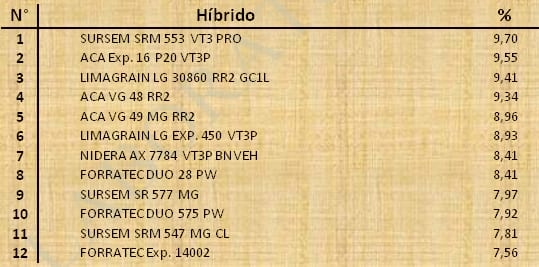 Aptitud Forrajera- Evaluación de híbridos de maíz.- Campaña 2016 – 2017. Determinación del rendimiento y la calidad de la materia seca. - Image 117