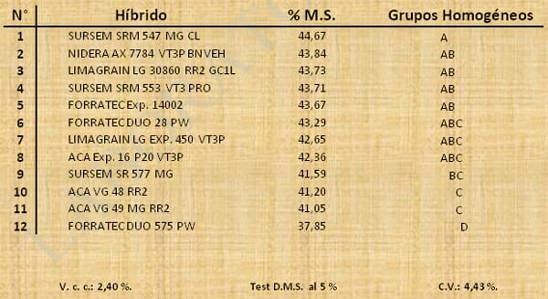 Aptitud Forrajera- Evaluación de híbridos de maíz.- Campaña 2016 – 2017. Determinación del rendimiento y la calidad de la materia seca. - Image 9