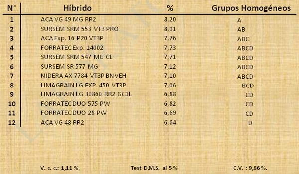 Aptitud Forrajera- Evaluación de híbridos de maíz.- Campaña 2016 – 2017. Determinación del rendimiento y la calidad de la materia seca. - Image 24