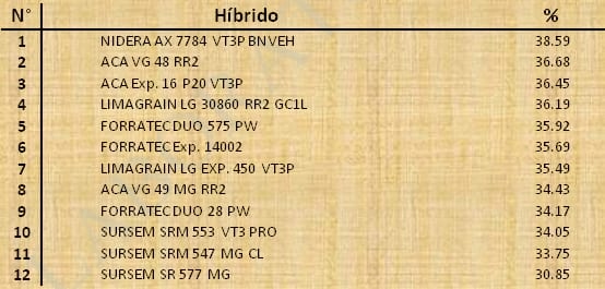Aptitud Forrajera- Evaluación de híbridos de maíz.- Campaña 2016 – 2017. Determinación del rendimiento y la calidad de la materia seca. - Image 95