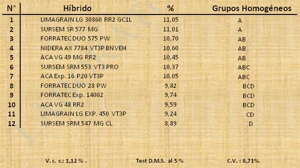 Aptitud Forrajera- Evaluación de híbridos de maíz.- Campaña 2016 – 2017. Determinación del rendimiento y la calidad de la materia seca. - Image 12