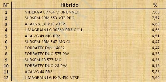 Aptitud Forrajera- Evaluación de híbridos de maíz.- Campaña 2016 – 2017. Determinación del rendimiento y la calidad de la materia seca. - Image 147