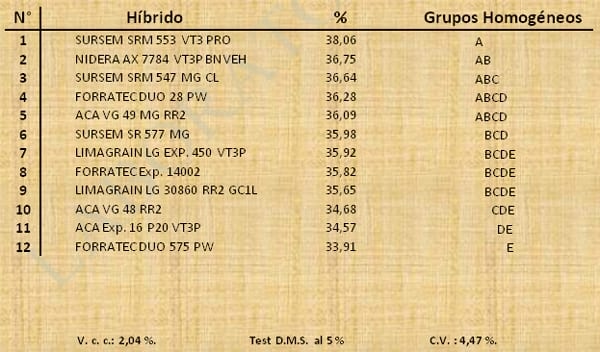 Aptitud Forrajera- Evaluación de híbridos de maíz.- Campaña 2016 – 2017. Determinación del rendimiento y la calidad de la materia seca. - Image 20