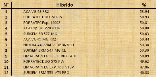 Aptitud Forrajera- Evaluación de híbridos de maíz.- Campaña 2016 – 2017. Determinación del rendimiento y la calidad de la materia seca. - Image 68