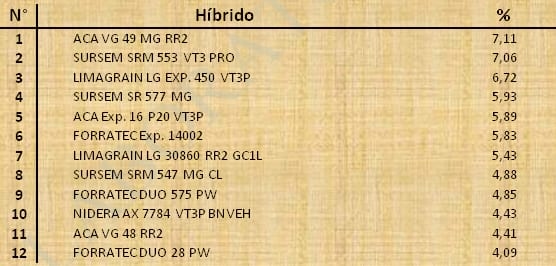 Aptitud Forrajera- Evaluación de híbridos de maíz.- Campaña 2016 – 2017. Determinación del rendimiento y la calidad de la materia seca. - Image 50