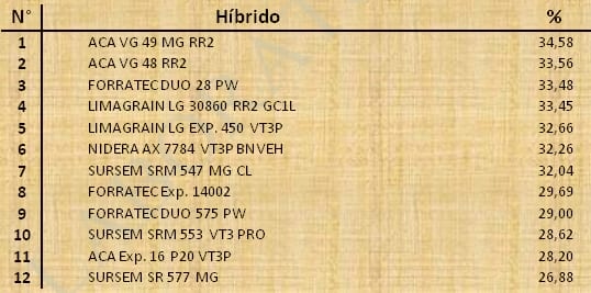 Aptitud Forrajera- Evaluación de híbridos de maíz.- Campaña 2016 – 2017. Determinación del rendimiento y la calidad de la materia seca. - Image 120
