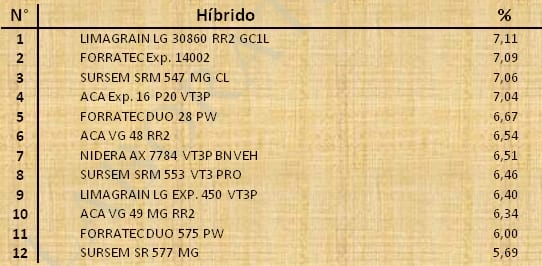 Aptitud Forrajera- Evaluación de híbridos de maíz.- Campaña 2016 – 2017. Determinación del rendimiento y la calidad de la materia seca. - Image 123
