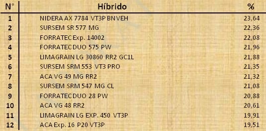 Aptitud Forrajera- Evaluación de híbridos de maíz.- Campaña 2016 – 2017. Determinación del rendimiento y la calidad de la materia seca. - Image 152