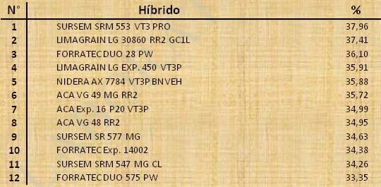 Aptitud Forrajera- Evaluación de híbridos de maíz.- Campaña 2016 – 2017. Determinación del rendimiento y la calidad de la materia seca. - Image 121