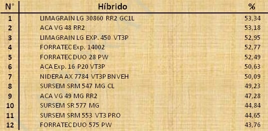 Aptitud Forrajera- Evaluación de híbridos de maíz.- Campaña 2016 – 2017. Determinación del rendimiento y la calidad de la materia seca. - Image 119