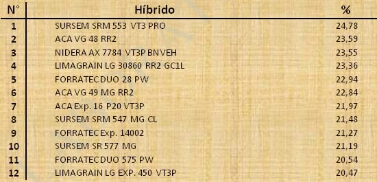 Aptitud Forrajera- Evaluación de híbridos de maíz.- Campaña 2016 – 2017. Determinación del rendimiento y la calidad de la materia seca. - Image 128