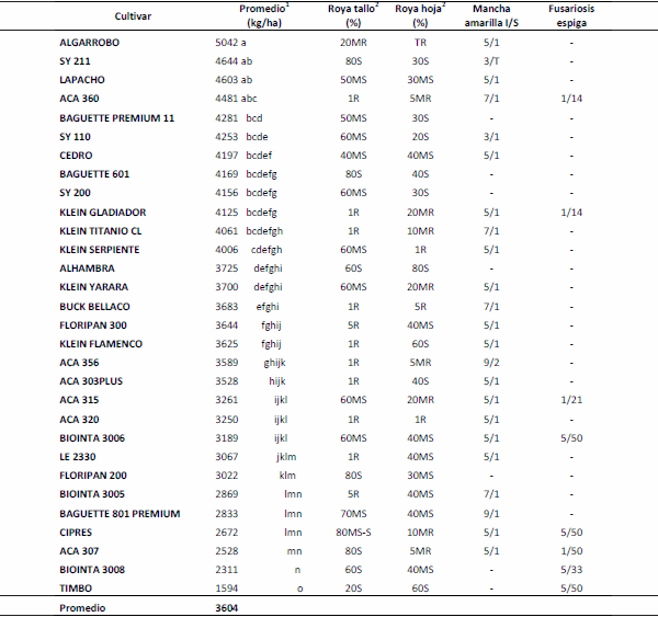 Evaluación de cultivares de trigo en Entre Ríos (subregión III). Ciclo agrícola 2015 - Image 3