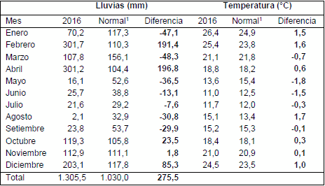 Evaluación de cultivares de trigo recomendados para la subregión III. Ciclo Agrícola 2016 - Image 1